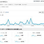 2013年05月のPV推移